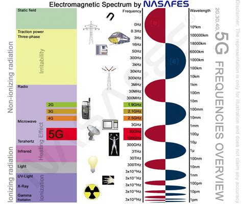Facts About 5g And The Electromagnetic Spectrum Nasafes