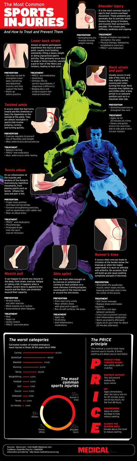The Most Common Sports Injuries Visual Ly