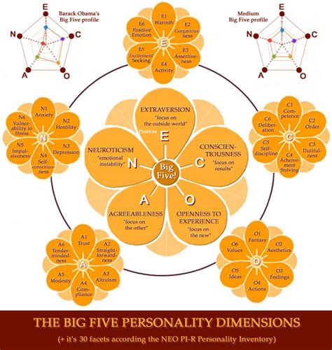 Investigate whether the big five personality factors predicted these criteria. Extraversion Hand Chart: 6 vertical factors!