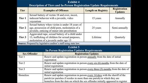 Louisianas Sex Offender Registry Has Lax Oversight Audit Says Free Download Nude Photo Gallery