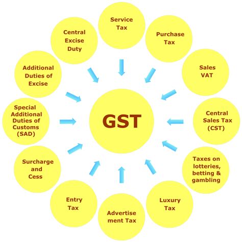 Goods and services tax (india). Tax return made easy with GST software - Explody Full
