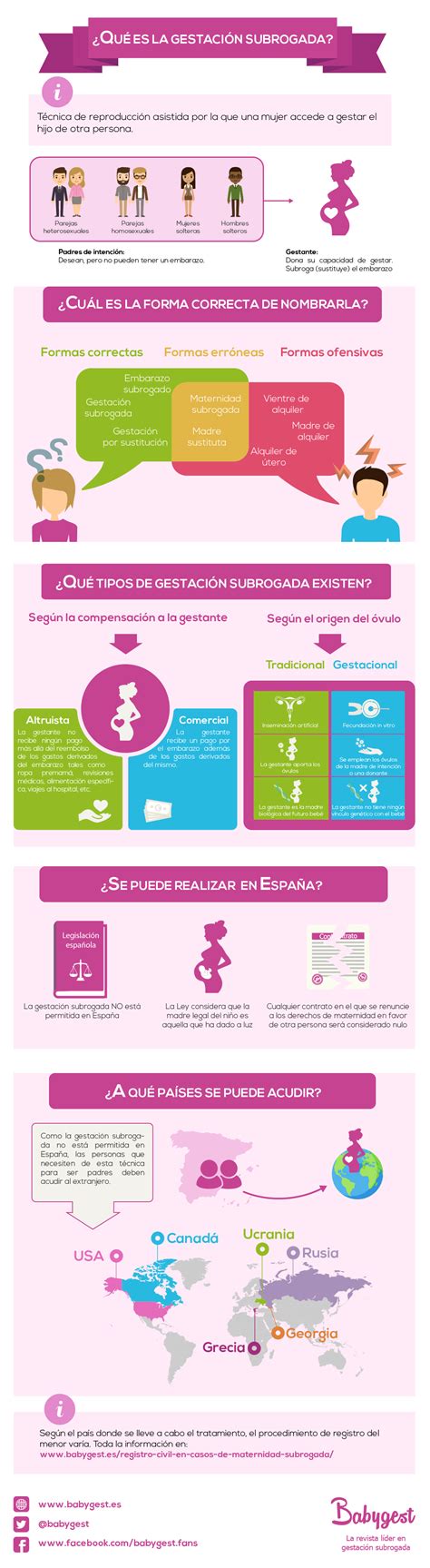 Es el proceso mediante el cual, se transfieren embriones hechos in vitro, con el esperma del padre biológico o de un donante y los óvulos de la madre biológica o una donante de. Infografía: definición y proceso de gestación subrogada