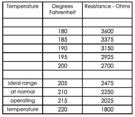 Ford Coolant Temp Sensor Resistance Chart A Visual Reference Of Charts