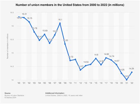 Labor Unions Members In The Us 2000 2015 Statistic