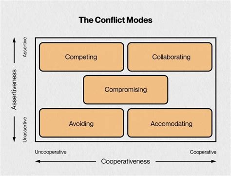 5 effective conflict management strategies in 2022 2022