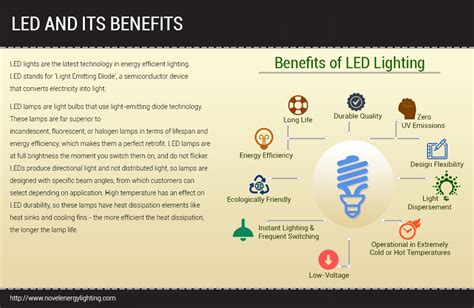 Led And Its Benefits · Novel Energy Blog