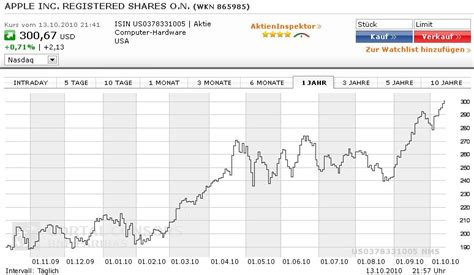 Lll➤ aktueller realtimekurs der apple aktie (865985/us0378331005) ✔ chart, nachrichten, analysen, fundamentaldaten jetzt einfach bei ariva.de ansehen. Apple Aktie ist erstmals 300$ USD wert • Apfelmag.com