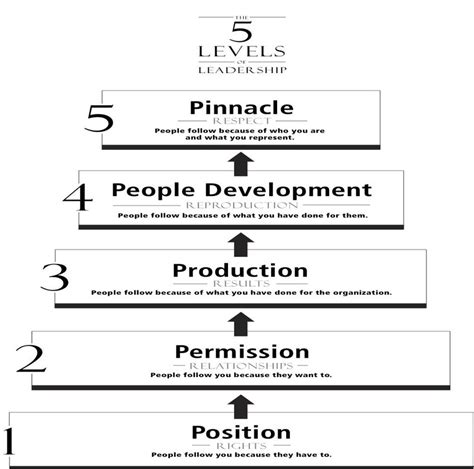 Five Levels Of Leadership Source Maxwell 2011 P6 Download