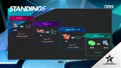 The casters in south korea really can make any mundane penta kill super freaking exciting. League Champions Korea (LCK) 2016 - Spring Playoffs ...