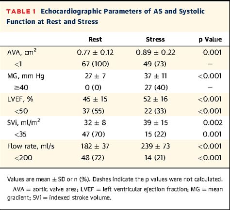 Pdf Resting Aortic Valve Area At Normal Transaortic Flow Rate Reflects True Valve Area In