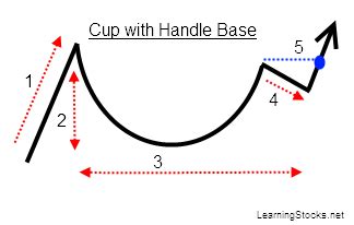 Why the Cup & Handle Chart Pattern Works | New Trader U