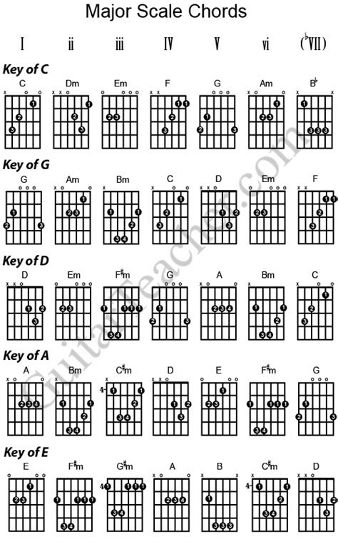 Major Scale Chords Guitar Chord Chart Guitar Keys Guitar Chords And