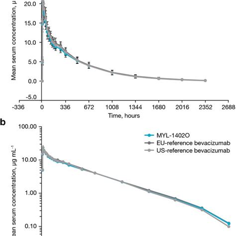 A Mean Serum Bevacizumab Concentration Vs Time Linear Scale B Mean