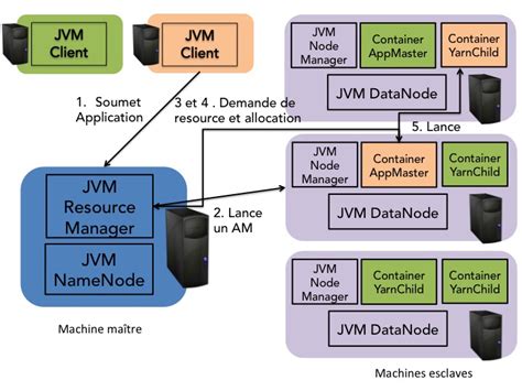 Familiarisez Vous Avec Hadoop Réalisez Des Calculs Distribués Sur Des