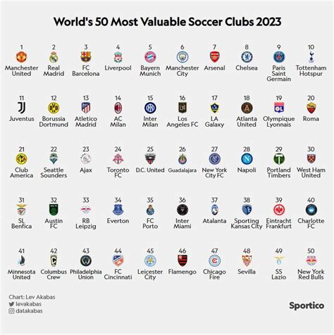 Sportico On Twitter 50 Most Valuable Soccer Clubs In The World Mnufc