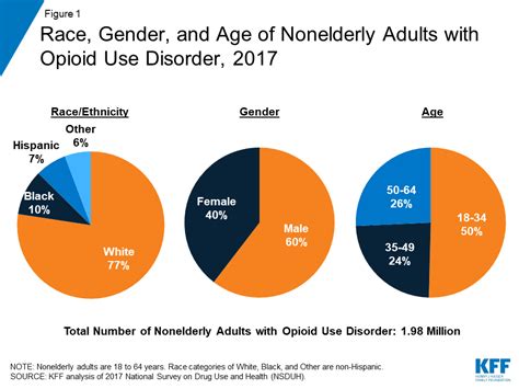 The Opioid Epidemic And Medicaids Role In Facilitating Access To Treatment Kff