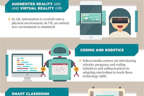 The Future Of Education Technology Infographic American University
