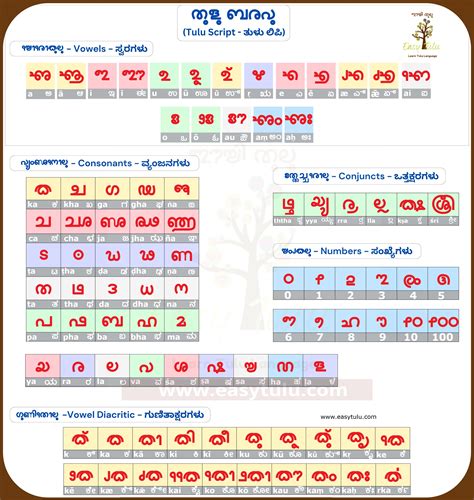 Tulu Lipi Alphabets Easy Tulu Learn Tulu Language Online