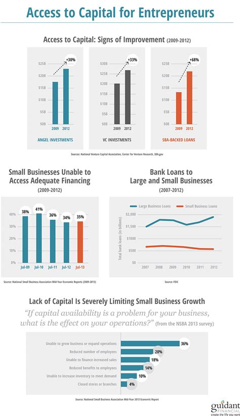has access to capital really improved for entrepreneurs infographic