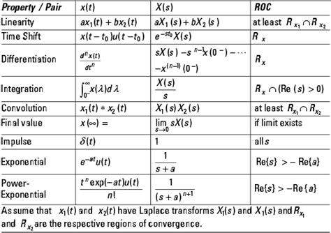 Inverse Z Transform Formula Table Elcho Table