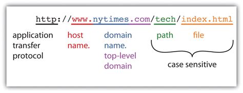 Which domain is better - a Long descriptive or Short URL - Certaspace ...