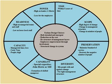 Jul 14, 2010 · organizational changes are often achieved through disciplined project management. 👍 The change kaleidoscope. How Does a Kaleidoscope Work ...