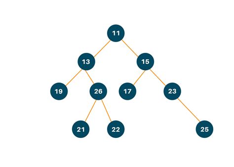 Level Order Traversal Of Binary Tree Python Code Favtutor