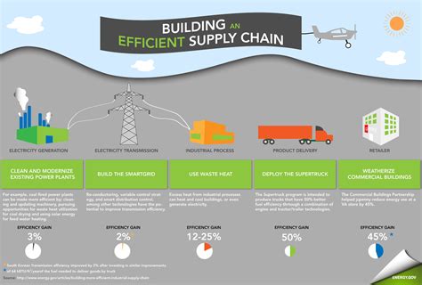 Building a More Efficient Industrial Supply Chain | Department of Energy