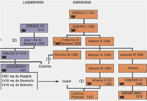 Dinastía Habsburgo De Austria