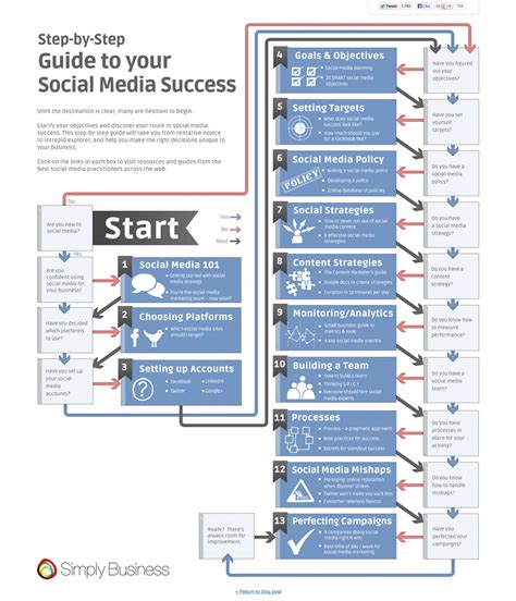 Your Guide To Social Media Success Opportunities Planet