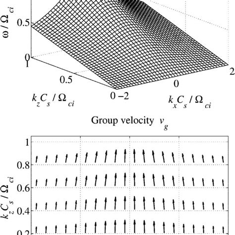 in the upper panel the dispersion relation x x k x k y given by