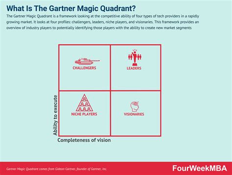 What Is The Gartner Magic Quadrant And Why It Matters In Business FourWeekMBA