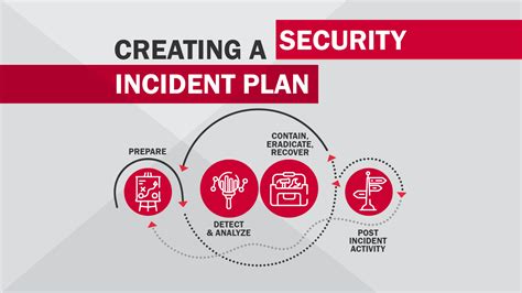 Creating A Security Incident Response Plan Les Olson It