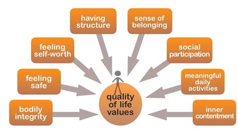 Quality Of Life Model Quality Of Life Institute Inc
