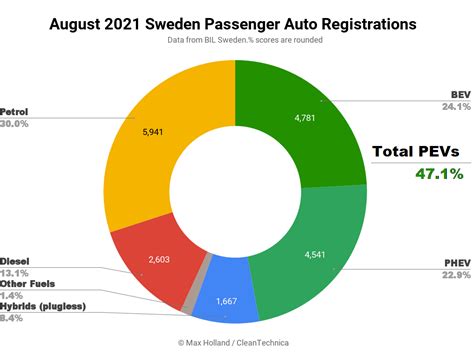 Swedens Plugin Ev Share Over 47 In August Full Electrics At Record