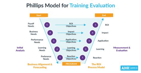 A Practical Guide to Training Evaluation - AIHR