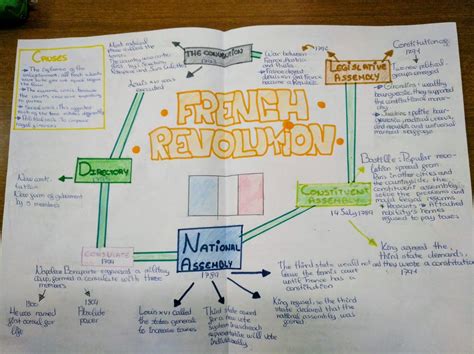 The French Revolution Class 9 Mind Map