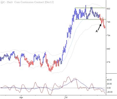 .of indicators for the tradestation platform specifically designed to assist the wyckoff analyst. Chart of the Day: Pattern Breakdown in Corn - Adam H Grimes