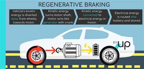 Regenerative Braking System In Electric Vehicles And How It Works Eu