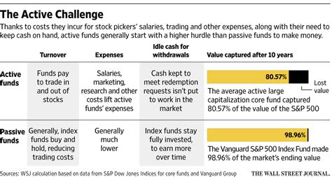 Active vs passive money management. How Active Funds Performed Against Passive Funds | Your ...