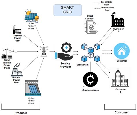Applied Sciences Free Full Text Blockchain Based Smart Grid