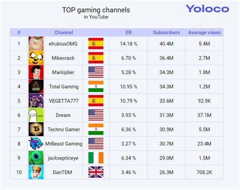 The Best Youtube Channels For Gamers In 2023 Yoloco
