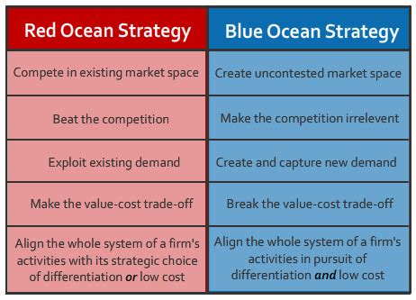 Blue ocean Strategy: red_vs_blue | Blue ocean strategy, Corporate strategy, Business model canvas