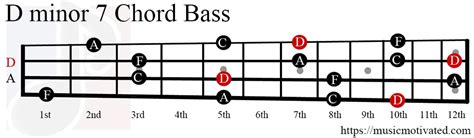 D Minor 7th Guitar Chord Sheet And Chords Collection