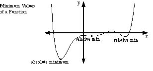 Could they be maxima or minima? Mathwords: Absolute Minimum