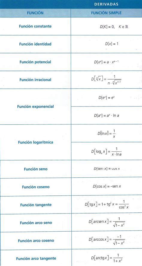 Tabla De Derivadas En 2021 Funciones Matematicas Identidades