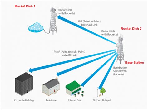 Ubiquiti Networking Products Guide 2020