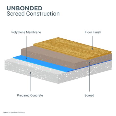Drying Screed - Everything you need to know