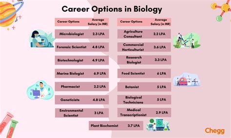 List Of Career Options In Biology 15 Career Paths And 5 Courses