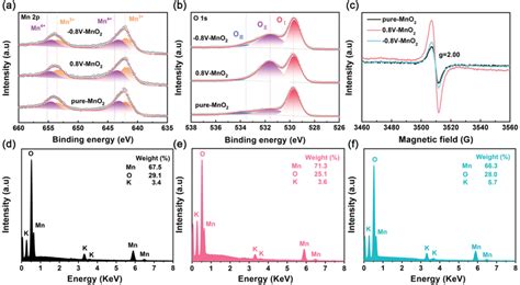 The Xps Spectrum Of Pure‐mno2 08v‐mno2 And −08v‐mno2 Samples A Mn